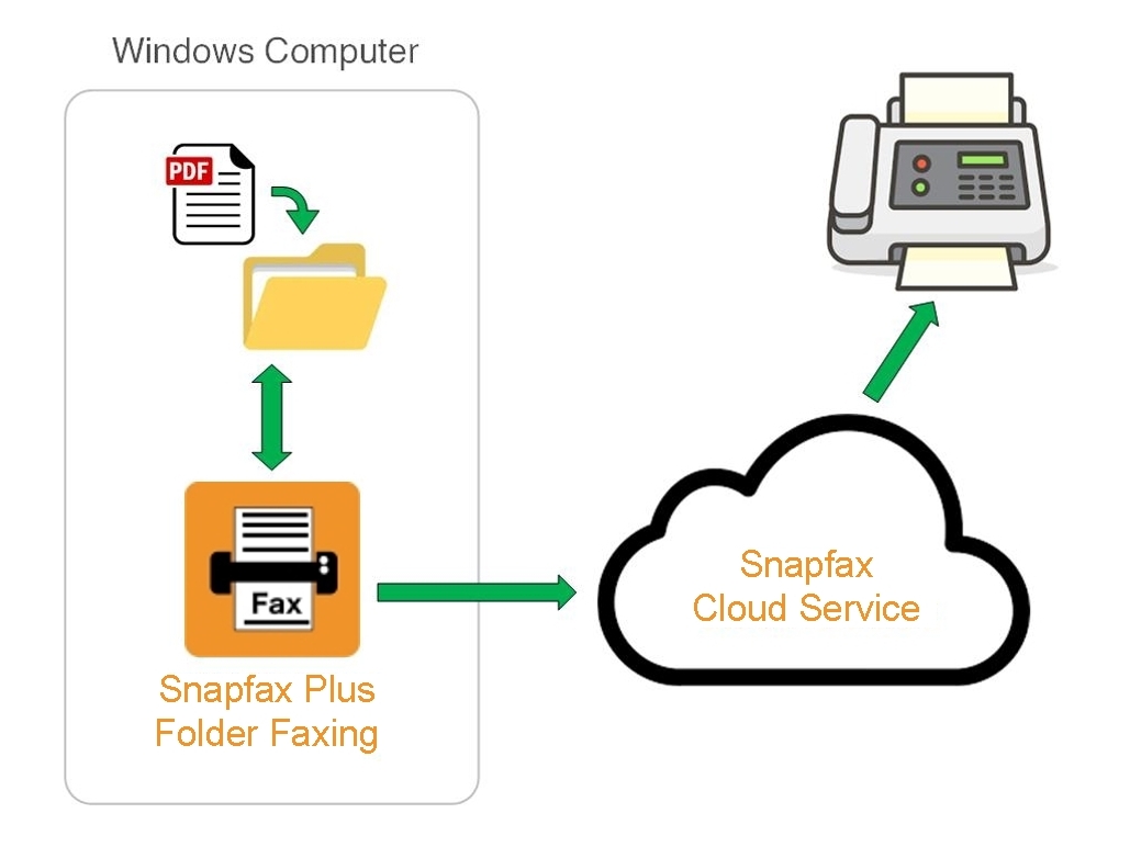 An overview of the flow of Snapfax Plus